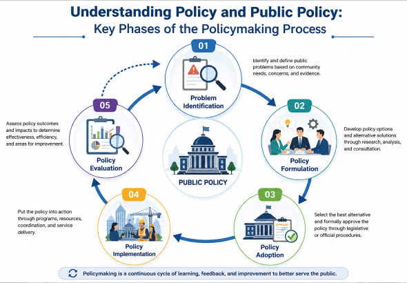 Phases of Policy